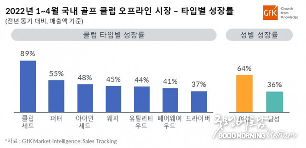 GfK, 2022년 1~온라인 카지노 합법 사이트 국내 골프 클럽 시장 성장률 발표 온라인 카지노 합법 사이트